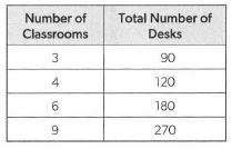 Number of
Total Number of
Classrooms
Desks
06
120
3
90
6
180
9.
270
