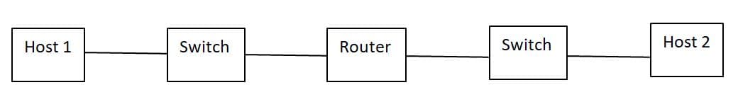 Host 1
Switch
Router
Switch
Host 2
