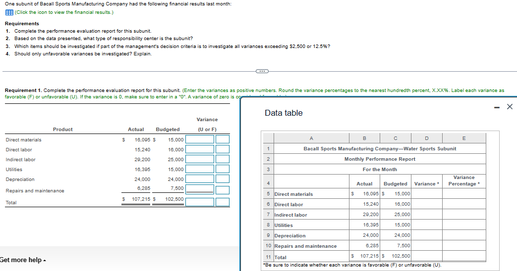 One subunit of Bacall Sports Manufacturing Company had the following financial results last month:
(Click the icon to view the financial results.)
Requirements
1. Complete the performance evaluation report for this subunit.
2. Based on the data presented, what type of responsibility center is the subunit?
3. Which items should be investigated if part of the management's decision criteria is to investigate all variances exceeding $2,500 or 12.5%?
4. Should only unfavorable variances be investigated? Explain.
Requirement 1. Complete the performance evaluation report for this subunit. (Enter the variances as positive numbers. Round the variance percentages to the nearest hundredth percent, X.XX%. Label each variance as
favorable (F) or unfavorable (U). If the variance is 0, make sure to enter in a "0". A variance of zero is
Direct materials
Direct labor
Indirect labor
Utilities
Product
Depreciation
Repairs and maintenance
Total
Get more help.
$
Actual
Budgeted
16,095 $
15,240
29,200
16,395
24,000
6,285
$ 107,215 S 102,500
15,000
16,000
25,000
15,000
24,000
7.500
Variance
(U or F)
Data table
1
2
3
с
D
Bacall Sports Manufacturing Company-Water Sports Subunit
Monthly Performance Report
For the Month
4
Actual Budgeted
15,000
16,000
16,095 $
15,240
29,200
25,000
16,395
15,000
24,000
24,000
6,285
7,500
$ 107,215 S
102,500
11 Total
*Be sure to indicate whether each variance is favorable (F) or unfavorable (U).
B
5 Direct materials
6 Direct labor
7 Indirect labor
8 Utilities
9 Depreciation
10 Repairs and maintenance
$
Variance *
E
Variance
Percentage *
X