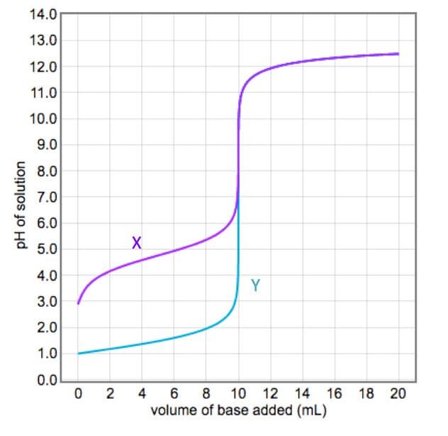 14.0
13.0
12.0
11.0
10.0
9.0
8.0
7.0
6 6.0
X
5.0
4.0
Y
3.0
2.0
1.0
0.0
0 2
4 6 8
10 12 14 16 18 20
volume of base added (mL)
pH of solution
