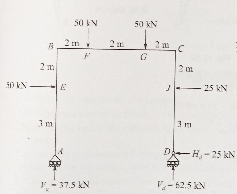 50 kN
50 kN
2 m
2 m
2 m
C
B
F
2 m
2 m
50 kN
J 25 kN
E
3 m
3 m
A
D- H = 25 kN
V = 62.5 kN
V = 37.5 kN
a
