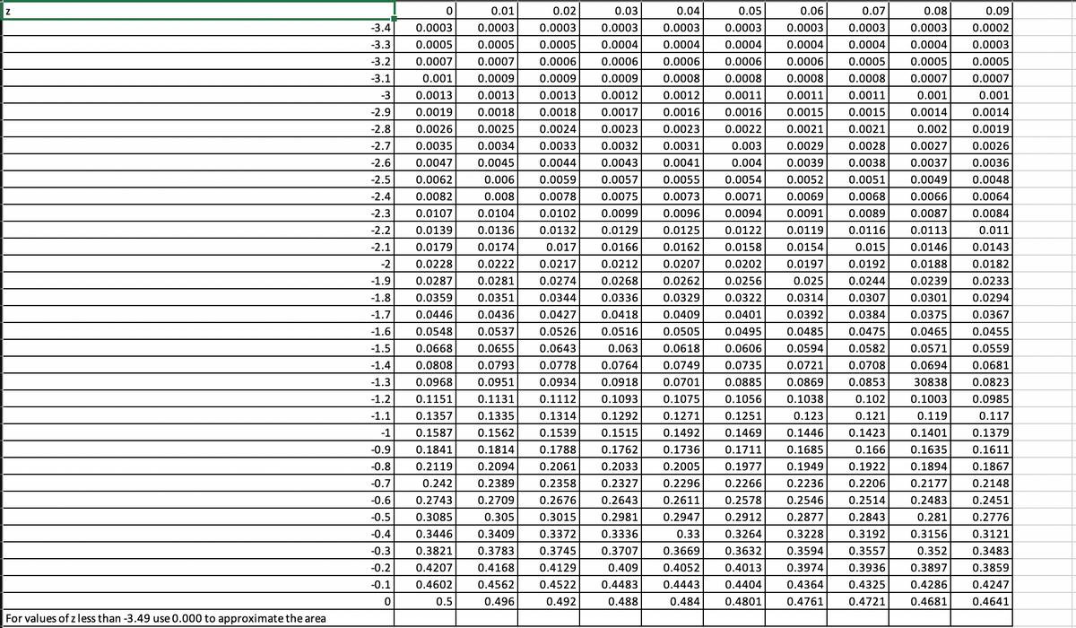 Z
For values of z less than -3.49 use 0.000 to approximate the area
0
0.01
0.02
0.03
0.04
0.05
0.06
0.08
0.0003
0.09
0.0002
-3.4 0.0003
0.0003 0.0003
0.0003
0.0004
0.0004
0.0003
-3.3
-3.2
-3.1
0.0005
0.0006
0.0006
0.07
0.0003 0.0003 0.0003 0.0003
0.0004 0.0004 0.0004 0.0004
0.0006 0.0006 0.0006 0.0005
0.0008 0.0008 0.0008 0.0008
0.0012 0.0011 0.0011 0.0011
0.0005
0.0005
0.0005
0.0007
0.0009
0.0013
0.0009
0.0005
0.0007
0.001
-3 0.0013
-2.9 0.0019
-2.8 0.0026
0.0007
0.0007
0.0013
0.0009
0.0012
0.0017
0.001
0.0018
0.0018
0.0016
0.0016
0.0022
0.0015
0.0021
0.001
0.0014
0.002
0.0027
0.0024
0.0023
0.0023
0.0032
0.0014
0.0019
0.0026
0.0031
0.0037
0.0036
0.0025
0.0035 0.0034 0.0033
0.0047 0.0045 0.0044
0.0062
0.006 0.0059
0.0082
0.008 0.0078
0.0107 0.0104 0.0102
0.0139 0.0136
0.0043 0.0041
0.0057 0.0055
0.0075 0.0073
0.0049
0.0096
-2.7
-2.6
-2.5
-2.4
-2.3
-2.2
-2.1
0.0174
-2 0.0228 0.0222
-1.9 0.0287 0.0281
-1.8 0.0359 0.0351
-1.7 0.0446 0.0436
-1.6 0.0548 0.0537
0.0048
0.0066 0.0064
0.0087 0.0084
0.0113 0.011
0.0146 0.0143
0.0188
0.0239
0.0015
0.0021
0.003 0.0029 0.0028
0.004 0.0039 0.0038
0.0054 0.0052 0.0051
0.0071 0.0069 0.0068
0.0099
0.0094 0.0091 0.0089
0.0132 0.0129 0.0125 0.0122 0.0119 0.0116
0.017 0.0166 0.0162 0.0158 0.0154
0.015
0.0217 0.0212 0.0207 0.0202 0.0197 0.0192
0.0274 0.0268 0.0262 0.0256
0.025 0.0244
0.0344 0.0336 0.0329 0.0322 0.0314 0.0307 0.0301
0.0427 0.0418 0.0409 0.0401 0.0392 0.0384 0.0375
0.0526 0.0516 0.0505 0.0495 0.0485 0.0475 0.0465
0.063 0.0618 0.0606 0.0594 0.0582 0.0571
0.0749 0.0735 0.0721 0.0708 0.0694
0.0885 0.0869 0.0853 30838
0.1038 0.102 0.1003
0.123 0.121
0.119
0.0179
0.0182
0.0233
0.0294
0.0367
0.0455
0.0559
0.0668
0.0655
0.0643
0.0808
0.0793
0.0778
0.0764
0.0681
0.0968
0.0951
0.0934
0.0918
0.0701
0.0823
0.1151
0.1131
0.1112
0.1093
0.1075
0.1056
0.0985
-1.5
-1.4
-1.3
-1.2
-1.1
-1
-0.9
-0.8
0.1357 0.1335
0.1314
0.1292
0.1271
0.1251
0.117
0.1562
0.1539
0.1515
0.1492
0.1469
0.1446
0.1423
0.1401
0.1379
0.1587
0.1841
0.1814
0.1788
0.1762
0.1736
0.1711
0.1685
0.166
0.1635
0.1611
0.2119
0.2094
0.2061
0.2033
0.2005
0.1922
0.1894
0.1867
-0.7
0.2389
0.2358
0.2327
0.2296
0.2148
0.242
0.2743
-0.6
0.2709 0.2676
0.2643
0.2451
0.3085
0.305
0.3015
0.2776
0.281
0.3156
0.3446
0.3372
0.1977 0.1949
0.2266 0.2236 0.2206 0.2177
0.2611 0.2578 0.2546 0.2514 0.2483
0.2947 0.2912 0.2877 0.2843
0.33 0.3264 0.3228
0.3669 0.3632
0.4052 0.4013
0.4443 0.4404
0.484 0.4801
0.3192
0.3121
0.3557
0.352
-0.5
-0.4
-0.3 0.3821
-0.2 0.4207
-0.1 0.4602
0
0.5
0.3483
0.2981
0.3409
0.3336
0.3783 0.3745 0.3707
0.4168 0.4129 0.409
0.4562 0.4522 0.4483
0.496
0.492 0.488
0.3859
0.3594
0.3974
0.4364
0.4761
0.3936 0.3897
0.4325
0.4286
0.4247
0.4721
0.4681
0.4641