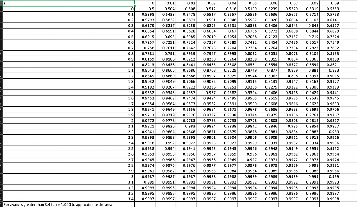 Z
For z va;ues greater than 3.49, use 1.000 to approximate the area
0
0.1
0.2
0.3
0.4
0.5
0.6
0.7
0.8
0.9
1
1.1
1.2
1.3
1.4
1.5
1.6
1.7
1.8
1.9
2
2.1
2.2
2.3
2.4
2.5
2.6
2.7
2.8
2.9
3
3.1
3.2
3.3
3.4
0
0.5
0.5398
0.5793
0.6179
0.6554
0.6915
0.7257
0.758
0.7881
0.8159
0.8413
0.8643
0.8849
0.9032
0.9192
0.9332
0.9452
0.9554
0.9641
0.9713
0.9772
0.9821
0.9861
0.9893
0.9918
0.9938
0.9953
0.9965
0.9974
0.9981
0.9987
0.999
0.9993
0.9995
0.9997
0.06
0.09
0.5359
0.01
0.504
0.5438
0.5832
0.02
0.508
0.5478
0.5871
0.5753
0.6141
0.6217
0.6517
0.6879
0.7224
0.03
0.04
0.05
0.07
0.08
0.512
0.516 0.5199 0.5239 0.5279 0.5319
0.5517 0.5557 0.5596 0.5636 0.5675 0.5714
0.591 0.5948 0.5987 0.6026 0.6064 0.6103
0.6255 0.6293 0.6331 0.6368 0.6406 0.6443 0.648
0.6591
0.6628 0.6664
0.67 0.6736 0.6772 0.6808 0.6844
0.695 0.6985 0.7019 0.7054 0.7088 0.7123 0.7157 0.719
0.7291 0.7324 0.7357 0.7389 0.7422 0.7454 0.7486 0.7517 0.7549
0.7611 0.7642 0.7673 0.7704 0.7734 0.7764 0.7794 0.7823 0.7852
0.791 0.7939 0.7967 0.7995 0.8032 0.8051
0.8186 0.8212 0.8238 0.8264 0.8289 0.8315
0.8438 0.8461 0.8485 0.8508 0.8531
0.8599 0.8621
0.8665 0.8686 0.8708 0.8729 0.8749
0.877
0.881
0.8869
0.8888 0.8907 0.8925 0.8944 0.8962 0.898 0.8997
0.9049
0.9082 0.9099 0.9115 0.9131 0.9147 0.9162
0.9177
0.9236 0.9251 0.9265 0.9279 0.9292 0.9306 0.9319
0.937 0.9382 0.9394 0.9406 0.9418 0.9429 0.9441
0.9484 0.9495 0.9505 0.9515 0.9525 0.9535 0.9545
0.9582 0.9591 0.9599 0.9608 0.9616 0.9625 0.9633
0.9664 0.9671 0.9678 0.9686 0.9693 0.9699 0.9706
0.9744 0.975 0.9756 0.9761 0.9767
0.9798 0.9803 0.9808 0.9812 0.9817
0.9846 0.985
0.9884
0.8078 0.8106 0.8133
0.834 0.8365 0.8389
0.8577
0.879
0.8554
0.883
0.9015
0.9066
0.9207
0.9222
0.9345
0.9357
0.9463
0.9474
0.9564 0.9573
0.9649 0.9656
0.9719 0.9726
0.9778 0.9783
0.9826 0.983
0.9868
0.9732 0.9738
0.9788 0.9793
0.9834 0.9838
0.9842
0.9854
0.9857
0.9864
0.9871
0.9875 0.9878
0.9887
0.989
0.9881
0.9909
0.9896
0.9898
0.9901
0.9904
0.9906
0.9911
0.9913
0.9916
0.992
0.9922
0.9925
0.9927
0.9929
0.9931
0.9932
0.9934
0.9936
0.994
0.9941
0.9943
0.9945
0.9952
0.9955
0.9957 0.9959
0.9964
0.9956
0.9967
0.9976
0.9966
0.9948 0.9949 0.9951
0.9961 0.9962 0.9963
0.9971 0.9972 0.9973
0.9979 0.9979
0.9946
0.996
0.997
0.9978
0.9984
0.9968 0.9969
0.9974
0.9975
0.9981
0.998
0.9986
0.9982
0.9982
0.9985
0.9986
0.9985
0.9989
0.9987
0.9989
0.9989
0.999
0.9977 0.9977
0.9983 0.9984
0.9987 0.9988 0.9988
0.9991 0.9991 0.9992 0.9992
0.9994
0.9994 0.9994
0.9995
0.9996
0.999
0.9993
0.9991
0.9992
0.9993
0.9992
0.9994
0.9993
0.9994
0.9995
0.9995
0.9995
0.9995
0.9996
0.9996
0.9996
0.9996
0.9996
0.9997
0.9997
0.9997 0.9997
0.9997
0.9997 0.9997
0.9997
0.9997 0.9998