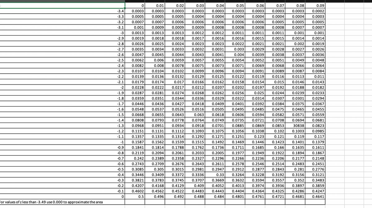 For values of z less than -3.49 use 0.000 to approximate the area
0
0.01
0.08
0.0003
0.09
0.0002
-3.4
-3.3
-3.2
0.0003
0.0005
0.02
0.0003 0.0003
0.0005 0.0005
0.0007 0.0006
0.0009 0.0009
0.0013 0.0013
0.0018 0.0018
0.0025
0.0003
0.0005
0.0007
-3.1
0.001
-3 0.0013
-2.9 0.0019
-2.8 0.0026
-2.7 0.0035
-2.6 0.0047
-2.5 0.0062
-2.4 0.0082
0.03
0.04
0.0003 0.0003
0.0004 0.0004
0.0006 0.0006
0.0009 0.0008
0.0012 0.0012
0.0017 0.0016
0.0023
0.0032
0.0007
0.001
0.0014
0.0024
0.07
0.0003
0.0004 0.0004
0.0005 0.0005
0.0008 0.0007
0.0011
0.001
0.0015 0.0014
0.0021
0.0028
0.0038
0.0051
0.0068
0.0089
0.0116
0.015
0.0192
0.0019
0.0026
0.0033
0.0044
0.0059
0.0034
0.0045
0.006
0.008
0.0104
0.0136
0.0174
0.002
0.0027
0.0037
0.0049
0.0066
0.0087
0.0113
0.0146
0.0043
0.0057
0.0078 0.0075
0.0102 0.0099
0.0132 0.0129
0.017 0.0166
0.0217 0.0212
0.0055
0.0073
0.0096
0.0125
0.0162
0.0036
0.0048
0.0064
0.0084
0.011
0.0107
0.0139
0.0179
0.0228
0.0287
-2.3
-2.2
-2.1
-2
-1.9
-1.8
-1.7
0.0143
0.0222
0.0202
0.0182
0.0207
0.0262
0.0188
0.0239
0.0281
0.0274
0.0268
0.0256
0.0244
0.0233
0.0351
0.0344
0.0336
0.0329
0.0322
0.0294
0.05
0.06
0.0003 0.0003
0.0004 0.0004
0.0006 0.0006
0.0008 0.0008
0.0011 0.0011
0.0016 0.0015
0.0023 0.0022 0.0021
0.0031
0.003 0.0029
0.0041
0.004 0.0039
0.0054 0.0052
0.0071 0.0069
0.0094 0.0091
0.0122 0.0119
0.0158 0.0154
0.0197
0.025
0.0359
0.0314 0.0307 0.0301
0.0446 0.0436 0.0427 0.0418
0.0401 0.0392 0.0384 0.0375
-1.6 0.0548 0.0537 0.0526 0.0516 0.0505 0.0495 0.0485 0.0475 0.0465
-1.5 0.0668 0.0655 0.0643 0.063 0.0618 0.0606 0.0594 0.0582 0.0571
-1.4 0.0808 0.0793 0.0778 0.0764 0.0749 0.0735 0.0721 0.0708 0.0694
-1.3 0.0968 0.0951 0.0934 0.0918 0.0701
0.0885 0.0869 0.0853 30838
-1.2 0.1151 0.1131 0.1112 0.1093 0.1075 0.1056 0.1038 0.102
-1.1 0.1357 0.1335 0.1314 0.1292 0.1271 0.1251 0.123 0.121
-1 0.1587 0.1562 0.1539 0.1515 0.1492 0.1469 0.1446 0.1423 0.1401
-0.9 0.1841 0.1814 0.1788 0.1762 0.1736 0.1711 0.1685 0.166 0.1635 0.1611
-0.8 0.2119 0.2094 0.2061 0.2033 0.2005 0.1977 0.1949 0.1922 0.1894 0.1867
-0.7 0.242 0.2389 0.2358 0.2327 0.2296 0.2266 0.2236 0.2206 0.2177 0.2148
-0.6 0.2743 0.2709 0.2676 0.2643 0.2611 0.2578 0.2546 0.2514 0.2483 0.2451
-0.5 0.3085
0.305 0.3015 0.2981 0.2947 0.2912 0.2877 0.2843 0.281 0.2776
-0.4 0.3446 0.3409 0.3372 0.3336
0.3228 0.3192 0.3156 0.3121
-0.3 0.3821 0.3783 0.3745 0.3707
0.3594 0.3557 0.352 0.3483
-0.2
0.4207 0.4168 0.4129
0.409
0.3974 0.3936 0.3897 0.3859
-0.1 0.4602 0.4562 0.4522 0.4483
0.4325 0.4286
0.5 0.496
0.4721
0.0409
0.0367
0.0455
0.0559
0.0681
0.1003
0.119
0.0823
0.0985
0.117
0.1379
0.3264
0.33
0.3669
0.4052
0.4443
0.3632
0.4013
0.4404 0.4364
0.4801 0.4761
0.4247
0
0.492
0.488
0.484
0.4681
0.4641