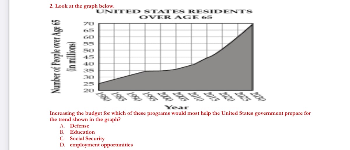 UNITED STATES RESIDENTS
OVER AGE 65
2. Look at the graph below.
70
65
60
55
50
45
2030
R025
2020
40
2015
2010
2005
Increasing the budget for which of these programs would most help the United States government prepare for
the trend shown in the graph?
A. Defense
В.
30
1995
25
1985
1980
20
Year
C. Social Security
D. employment opportunities
Education
Number of People over Age 65
(in millions)
