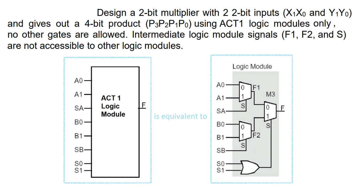 Design a 2-bit multiplier with 2 2-bit inputs (X₁Xo and Y₁Yo)
and gives out a 4-bit product (P3P2P1P0) using ACT1 logic modules only,
no other gates are allowed. Intermediate logic module signals (F1, F2, and S)
are not accessible to other logic modules.
A0
A1
SA-
ВО
B1-
SB-
SO
S1
ACT 1
Logic
Module
F
is equivalent to
A0
A1
SA-
ВО
B1
SB
SO
S1
Logic Module
0 F1
S
0
S
F2
M3