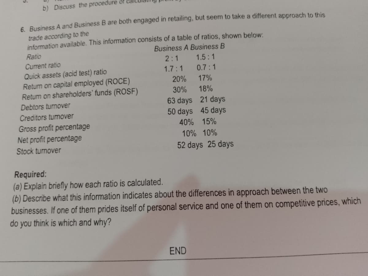 b) Discuss the procedure of
6. Business A and Business B are both engaged in retailing, but seem to take a different approach to this
trade according to the
information available. This information consists of a table of ratios, shown below:
Business A Business B
Ratio
2:1
1.5:1
Current ratio
1.7:1
0.7:1
Quick assets (acid test) ratio
Return on capital employed (ROCE)
Return on shareholders' funds (ROSF)
20%
17%
30%
18%
63 days 21 days
50 days 45 days
Debtors turnover
Creditors turnover
Gross profit percentage
Net profit percentage
40% 15%
10% 10%
Stock turnover
52 days 25 days
Required:
(a) Explain briefly how each ratio is calculated.
(b) Describe what this information indicates about the differences in approach between the two
businesses. If one of them prides itself of personal service and one of them on competitive prices, which
do you think is which and why?
END
