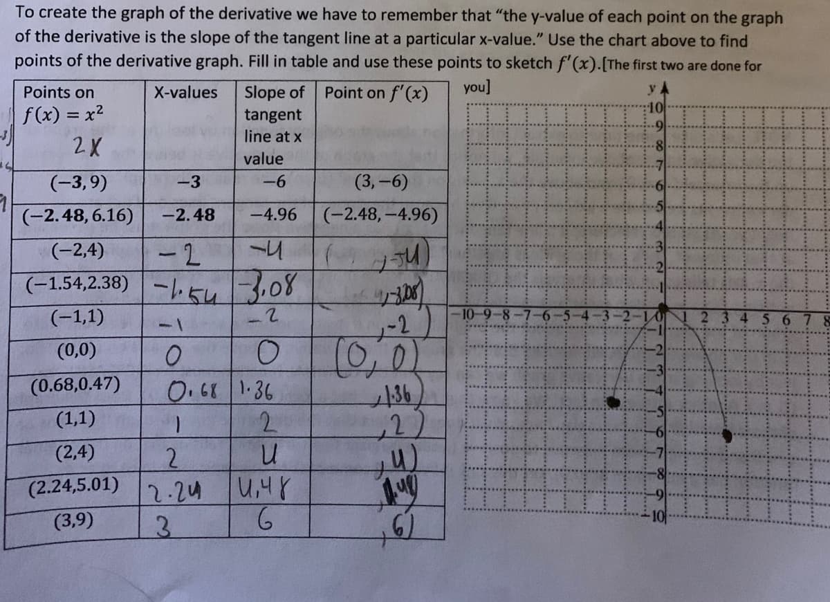 To create the graph of the derivative we have to remember that "the y-value of each point on the graph
of the derivative is the slope of the tangent line at a particular x-value." Use the chart above to find
points of the derivative graph. Fill in table and use these points to sketch f'(x).[The first two are done for
Points on
X-values
Slope of
Point on f'(x)
you]
10
f(x) = x2
tangent
line at x
2X
value
(-3,9)
-3
-6
(3,-6)
(-2.48, 6.16)
-2.48
-4.96
(-2.48, -4.96)
(-2,4)
-2
(-1.54,2.38)-ル5u308
(-1,1)
7 8
-1
10,01
136
(0,0)
(0.68,0.47)
0.68 1.36
2.
(1,1)
1.
(2,4)
2.
(2.24,5.01)
2-24
(3,9)
3.
1.
