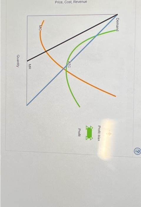 Price, Cost, Revenue
Demand
MC
Profit
K
ATC
MR
Quantity
Profit Max
?)