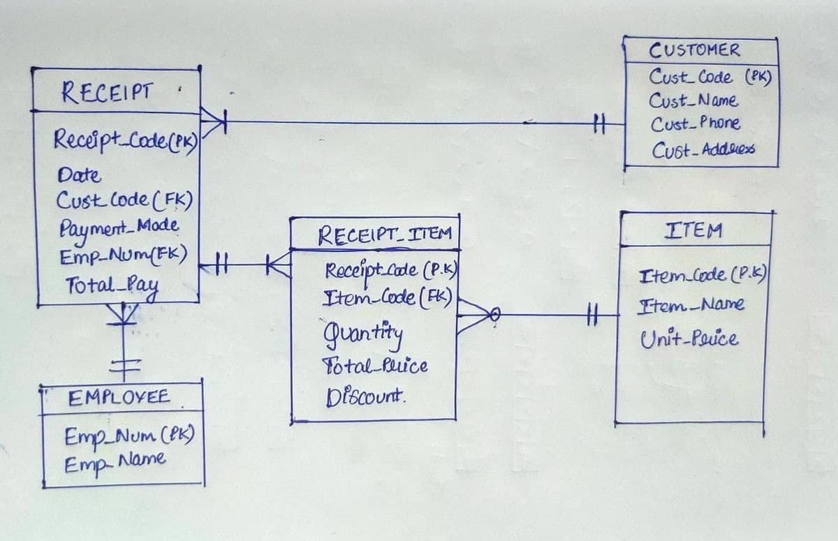 CUSTOMER
Cust Code (PK)
Cust Name
Cust Phone
RECEIPT.
Receipt.Code (ex)
Cust-Addues
Date
Cust Code (FK)
Payment. Mode
Emp-Num(FK)
Total Pay
RECEIPT ITEM
ITEM
Receipt.cade (P.s)
Item Code (FK)
Item Code (P.k)
Item-Name
guantity
Total-Ruice
%23
Unit-Pouce
EMPLOYEE
blscount.
EmpNum (eK)
Name
Emp
