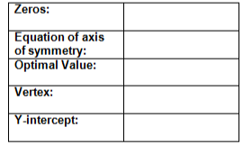 Zeros:
Equation of axis
of symmetry:
Optimal Value:
Vertex:
Y-intercept: