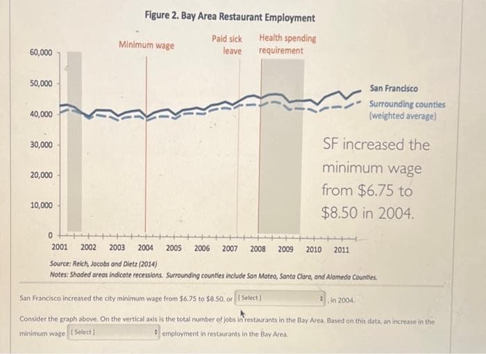 60,000
50,000
40,000
30,000
20,000
10,000
Figure 2. Bay Area Restaurant Employment
Paid sick
Health spending
requirement
leave
Minimum wage
SF increased the
minimum wage
from $6.75 to
$8.50 in 2004.
2005 2006 2007 2008 2009 2010
San Francisco
Surrounding counties
(weighted average)
0
2001 2002 2003 2004
Source: Reich, Jocobs and Dietz (2014)
Notes: Shaded areas indicate recessions. Surrounding counties include San Mateo, Santa Clara, and Alameda Counties.
San Francisco increased the city minimum wage from $6.75 to $8.50, or [Select]
Consider the graph above. On the vertical axis is the total number of jobs in restaurants in the Bay Area. Based on this data, an increase in the
minimum wage
[Select]
employment in restaurants in the Bay Area.
2011
in 2004.