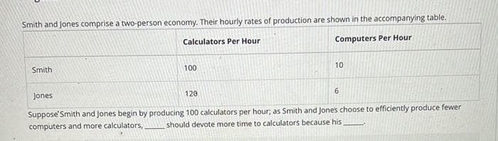 Smith and Jones comprise a two-person economy. Their hourly rates of production are shown in the accompanying table.
Calculators Per Hour
Computers Per Hour
Smith
100
10
6
Jones
120
Suppose' Smith and Jones begin by producing 100 calculators per hour; as Smith and Jones choose to efficiently produce fewer
computers and more calculators, should devote more time to calculators because his