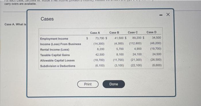 Fui bault Caso, Calculato mi. TUO O FOTO VIONAT Raminey en
carry overs are available.
Case A. What is
Cases
Employment Income
Income (Loss) From Business
Rental Income (Loss)
Taxable Capital Gains
Allowable Capital Losses
Subdivision e Deductions
$
Case A
Print
73,700 $
(14,300)
8,200
42,500
(18,700)
(6,100)
Case B
41,500 $
(4,300)
5,700
8,100
(11,700)
(3,100)
Done
Case C
89,200 $
(112,800)
4,900
24.100
(21,300)
(22.100)
Case D
- X
34,500
(48,200)
(19,700)
24,500
(26,500)
(6.600)