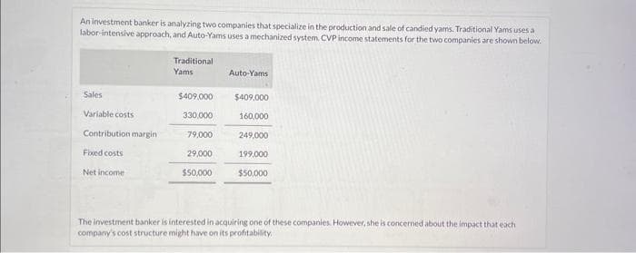 An investment banker is analyzing two companies that specialize in the production and sale of candied yams. Traditional Yams uses a
labor-intensive approach, and Auto-Yams uses a mechanized system. CVP income statements for the two companies are shown below.
Sales
Variable costs
Contribution margin
Fixed costs
Net income
Traditional
Yams
$409,000
330,000
79,000
29,000
$50,000
Auto-Yams
$409,000
160,000
249,000
199,000
$50,000
The investment banker is interested in acquiring one of these companies. However, she is concerned about the impact that each
company's cost structure might have on its profitability.