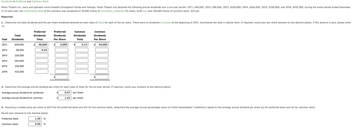 Dividends on Preferred and Common Stock
Pecan Theatre Inc. owns and operates movie theaters throughout Florida and Georgia. Pecan Theatre has declared the following annual dividends over a six-year period: 20Y1, $48,000; 20Y2, $96,000; 20Y3, $228,000; 20Y4, $264,000; 20Y5, $336,000; and 20Y6, $432,000. During the entire period ended December
31 of each year, the outstanding stock of the company was composed of 30,000 shares of cumulative, preferred 4% stock, $100 par, and 100,000 shares of common stock, $25 par.
Required:
1. Determine the total dividends and the per-share dividends declared on each class of stock for each of the six years. There were no dividends in arrears at the beginning of 20Y1. Summarize the data in tabular form. If required, round your per share answers to two decimal places. If the amount is zero, please enter
"0".
Year
20Y1
20Y2
20Y3
20Y4
20Y5
20Y6
Total
Dividends
$48,000
96,000
228,000
264,000
336,000
432,000
Preferred
Dividends
Total
$
48,000
0.44
Preferred
Dividends
Per Share
$ 4,000
Common
Dividends
Total
$
$
0.13
Common
Dividends
Per Share
$
44,000
2. Determine the average annual dividend per share for each class of stock for the six-year period. If required, round your answers to two decimal places.
Average annual dividend for preferred
0.47 per share
Average annual dividend for common
1.32 per share
3. Assuming a market price per share of $274 for the preferred stock and $31 for the common stock, determine the average annual percentage return on initial shareholders' investment, based on the average annual dividend per share (a) for preferred stock and (b) for common stock.
Round your answers to two decimal places.
Preferred stock
1.29 %
Common stock
6.55 %