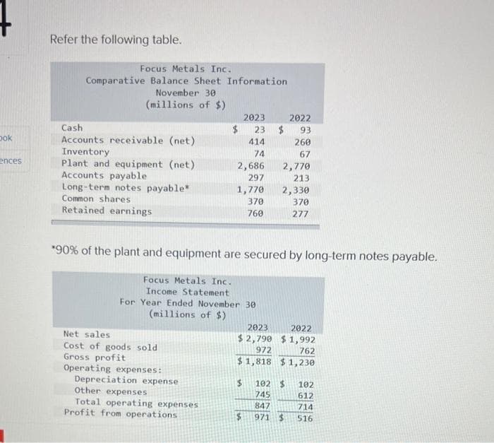 Dok
ences
Refer the following table.
Focus Metals Inc.
Comparative Balance Sheet Information
November 30
(millions of $)
Cash
Accounts receivable (net)
Inventory
Plant and equipment (net)
Accounts payable
Long-term notes payable*
Common shares
Retained earnings
$
Focus Metals Inc.
Income Statement
Net sales
Cost of goods sold
Gross profit
Operating expenses:
Depreciation expense
Other expenses
Total operating expenses
Profit from operations:
2023
23 $
414
74
2,686
297
1,770
370
760
For Year Ended November 30
(millions of $)
$
*90% of the plant and equipment are secured by long-term notes payable.
2,770
213
2022
93
260
67
2,330
370
277
2023
2022
$2,790 $1,992
972
762
$1,818 $1,230
102 $
745
847
971
$
102
612
714
516