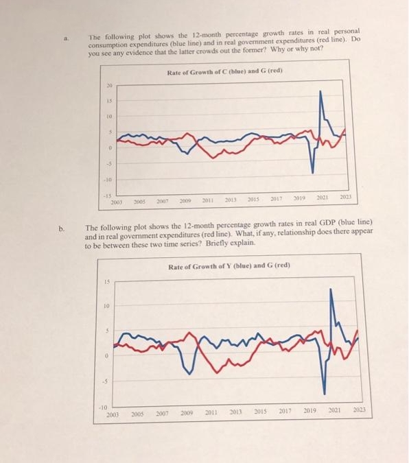 a.
The following plot shows the 12-month percentage growth rates in real personal
consumption expenditures (blue line) and in real government expenditures (red line). Do
you see any evidence that the latter crowds out the former? Why or why not?
20
15
10
5
-10
-15
15
10
5
0
-5
-10
The following plot shows the 12-month percentage growth rates in real GDP (blue line)
and in real government expenditures (red line). What, if any, relationship does there appear
to be between these two time series? Briefly explain.
Rate of Growth of C (blue) and G (red)
2003 3005 2007
2003
2013
2015 2017 2019
Rate of Growth of Y (blue) and G (red)
2011
2009
2007
2005
2013 2015
2021
2017
2023
2019 2021
2023