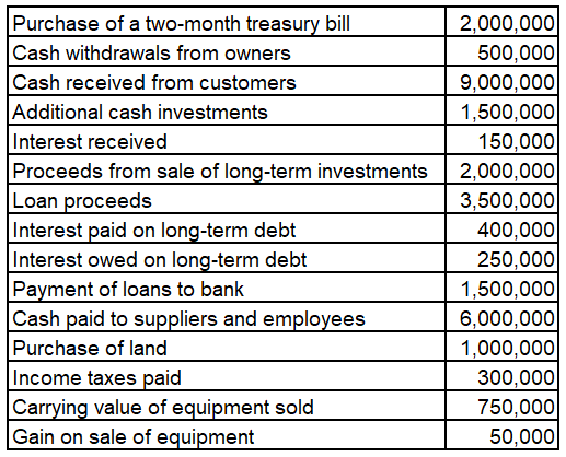 Purchase of a two-month treasury bill
Cash withdrawals from owners
Cash received from customers
Additional cash investments
Interest received
Proceeds from sale of long-term investments
Loan proceeds
Interest paid on long-term debt
Interest owed on long-term debt
Payment of loans to bank
Cash paid to suppliers and employees
Purchase of land
Income taxes paid
Carrying value of equipment sold
Gain on sale of equipment
2,000,000
500,000
9,000,000
1,500,000
150,000
2,000,000
3,500,000
400,000
250,000
1,500,000
6,000,000
1,000,000
300,000
750,000
50,000