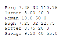 Berg 7.25 32 110.75
Turner 8.00 40 0
Roman 10.0 50 0
Pugh 7.25 32 22.75
Potter 8.75 20 0
Savage 9.50 40 55.0
