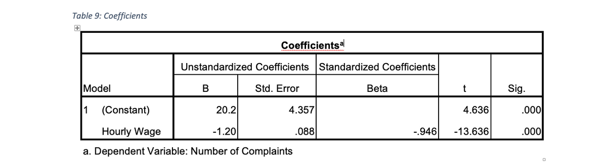 Table 9: Coefficients
Coefficientsal
Unstandardized Coefficients Standardized Coefficients
Model
В
Std. Error
Beta
Sig.
1
(Constant)
20.2
4.357
4.636
.000
Hourly Wage
-1.20
.088
-.946
-13.636
.000
a. Dependent Variable: Number of Complaints
