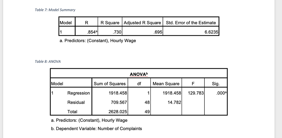 Table 7: Model Summary
Model
R
R Square |Adjusted R Square Std. Error of the Estimate
1
.854a
.730
.695
6.6235
a. Predictors: (Constant), Hourly Wage
Table 8: ANOVA
ANOVAb
Model
Sum of Squares
df
Mean Square
F
Sig.
1
Regression
1918.458
1
1918.458
129.783
.000a
Residual
709.567
48
14.782
Total
2628.025
49
a. Predictors: (Constant), Hourly Wage
b. Dependent Variable: Number of Complaints
