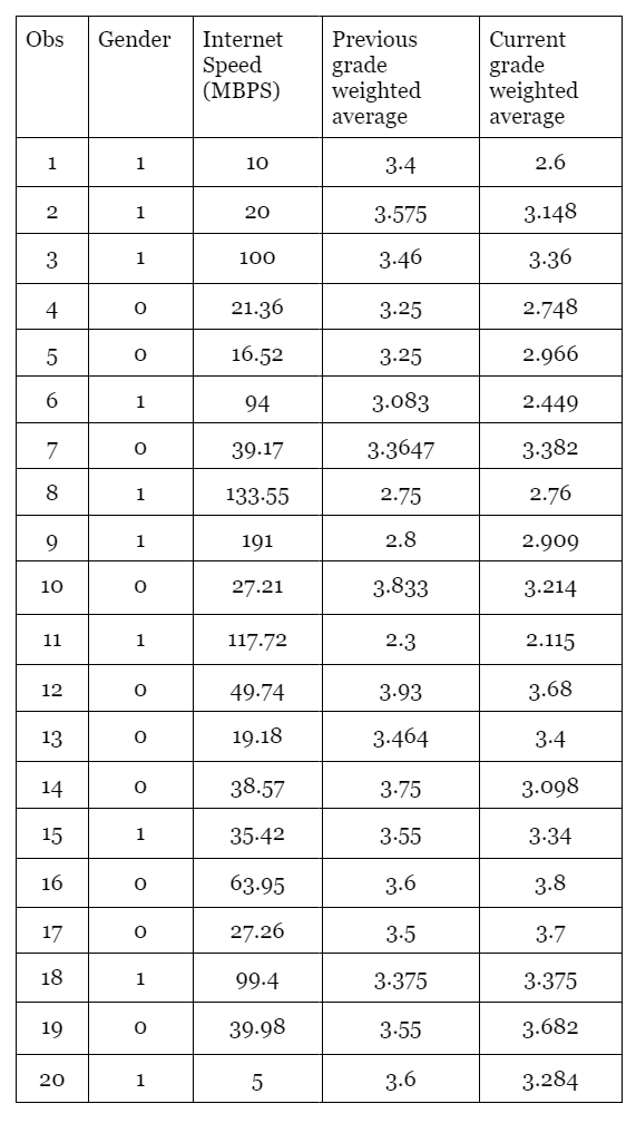 Obs
Gender
Internet
Previous
Current
Speed
(MBPS)
grade
weighted
grade
weighted
average
average
1
1
10
3.4
2.6
1
20
3.575
3.148
1
100
3.46
3.36
4
21.36
3.25
2.748
16.52
3.25
2.966
6
1
94
3.083
2.449
7
39.17
3.3647
3.382
8
1
133.55
2.75
2.76
9
1
191
2.8
2.909
10
27.21
3.833
3.214
11
1
117.72
2.3
2.115
12
49.74
3.93
3.68
13
19.18
3.464
3.4
14
38.57
3-75
3.098
15
1
35.42
3-55
3.34
16
63.95
3.6
3.8
17
27.26
3.5
3-7
18
1
99.4
3.375
3-375
19
39.98
3-55
3.682
20
1
3.6
3.284
3.
