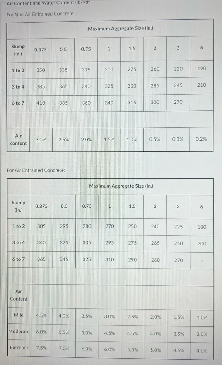 Air Content and Water Content (Ib/yd°)
For Non Air Entrained Concrete:
Maximum Aggregate Size (in.)
Slump
0.375
0.5
0.75
1
1.5
3
6.
(in.)
1 to 2
350
335
315
300
275
260
220
190
3 to 4
385
365
340
325
300
285
245
210
6 to 7
410
385
360
340
315
300
270
Air
3.0%
2.5%
2.0%
1.5%
1.0%
0.5%
0.3%
0.2%
content
For Air Entrained Concrete:
Maximum Aggregate Size (in.)
Slump
0.375
0.5
0.75
1.5
3
6
(in.)
1 to 2
305
295
280
270
250
240
225
180
3 to 4
340
325
305
295
275
265
250
200
6 to 7
365
345
325
310
290
280
270
Air
Content
Mild
4.5%
4.0%
3.5%
3.0%
2.5%
2.0%
1.5%
1.0%
Moderate
6.0%
5.5%
5.0%
4.5%
4.5%
4.0%
3.5%
3.0%
Extreme
7.5%
7.0%
6.0%
6.0%
5.5%
5.0%
4.5%
4.0%
