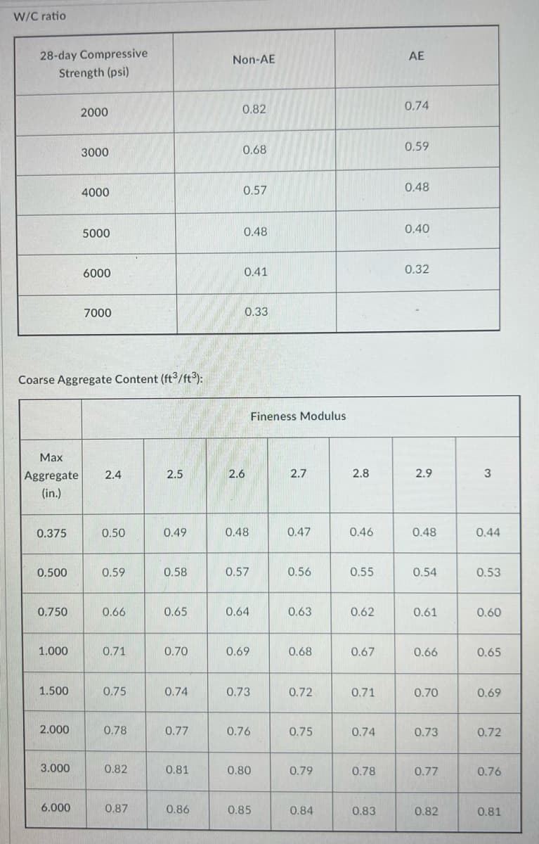 W/C ratio
28-day Compressive
AE
Non-AE
Strength (psi)
0.82
0.74
2000
0.68
0.59
3000
4000
0.57
0.48
5000
0.48
0.40
6000
0.41
0.32
7000
0.33
Coarse Aggregate Content (ft/ft):
Fineness Modulus
Мах
Aggregate
2.4
2.5
2.6
2.7
2.8
2.9
3
(in.)
0.375
0.50
0.49
0.48
0.47
0.46
0.48
0.44
0.500
0.59
0.58
0.57
0.56
0.55
0.54
0.53
0.750
0.66
0.65
0.64
0.63
0.62
0.61
0.60
1.000
0.71
0.70
0.69
0.68
0.67
0.66
0.65
1.500
0.75
0.74
0.73
0.72
0.71
0.70
0.69
2.000
0.78
0.77
0.76
0.75
0.74
0.73
0.72
3.000
0.82
0.81
0.80
0.79
0.78
0.77
0.76
6.000
0.87
0.86
0.85
0.84
0.83
0.82
0.81
