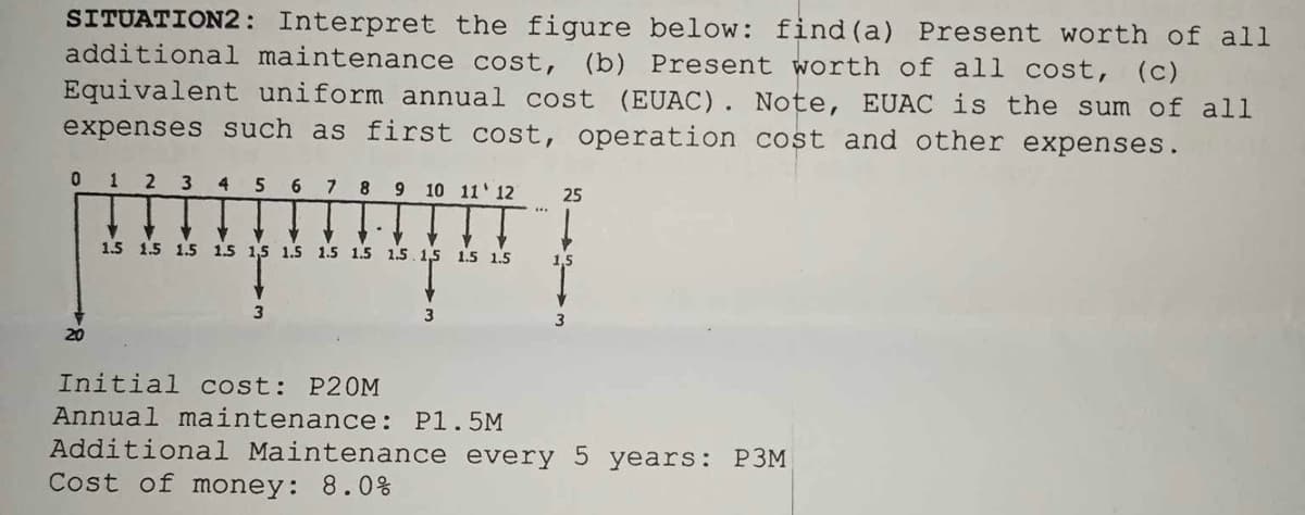 SITUATION2: Interpret the figure below: find (a) Present worth of all
additional maintenance cost, (b) Present worth of all cost, (c)
Equivalent uniform annual cost (EUAC). Note, EUAC is the sum of all
expenses such as first cost, operation cost and other expenses.
0 12 3 4 5 6 7 8 9 10 11 12
Y ✓
1.5 1.5 1.5 1.5 1,5 1.5 1.5 1.5 1.5.1,5 1.5 1.5
Initial cost: P20M
Annual maintenance: P1.5M
www
25
1,5
Additional Maintenance every 5 years: P3M
Cost of money: 8.0%