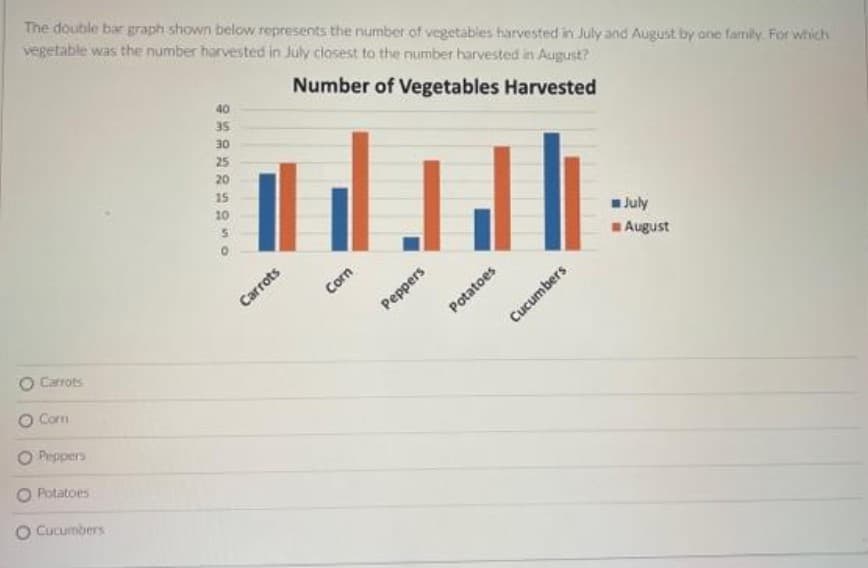 The double bar graph shown below represents the number of vegetables harvested in July and August by one familly. For which
vegetable was the number harvested in July closest to the number harvested in August?
Number of Vegetables Harvested
O Carrots
O Com
O Peppers
O Potatoes
O Cucumbers
40
35
30
25
20
15
10
Carrots
Corn
Peppers
Potatoes
Cucumbers
July
August