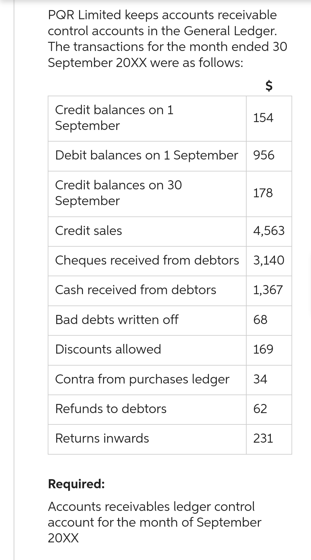 PQR Limited keeps accounts receivable
control accounts in the General Ledger.
The transactions for the month ended 30
September 20XX were as follows:
Credit balances on 1
September
Credit sales
Debit balances on 1 September 956
Credit balances on 30
September
Cash received from debtors
Bad debts written off
4,563
Cheques received from debtors 3,140
1,367
Discounts allowed
$
154
Contra from purchases ledger
Refunds to debtors
Returns inwards
178
68
169
34
62
231
Required:
Accounts receivables ledger control
account for the month of September
20XX