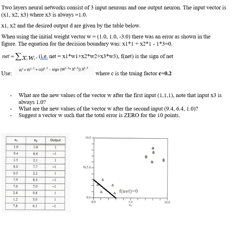 Two layers neural networks consist of 3 input neurons and one output neuron. The input vector is
(x1, x2, x3) where x3 is always =1.0.
x1, x2 and the desired output d are given by the table below.
When using the initial weight vector w = (1.0, 1.0, -3.0) there was an error as shown in the
figure. The equation for the decision boundary was: x1*1 + x2*1 - 1*3=0.
net = Σx; w₁, (i.e. net = x1*wl+x2*w2+x3*w3), f(net) is the sign of net
W = W.1+ c(dt-1-sign (wt.1.xt.1)) xt.1
Use:
What are the new values of the vector w after the first input (1,1,1), note that input x3 is
always 1.0?
What are the new values of the vector w after the second input (9.4, 6.4, 1.0)?
Suggest a vector w such that the total error is ZERO for the 10 points.
X₁
1.0
9.4
2.5
8.0
0.5
7.9
7.0
2.8
1.2
7.8
x2
1.0
6.4
2.1
7.7
2.2
8.4
7.0
0.8
3.0
6.1
Output
1
-1
1
-1
1
-1
-1
1
1
-1
10.0
32 5.0-
where c is the traing factor c=0.2
0.0-
0.0
P
A
f(net)=0
5.0
10.0