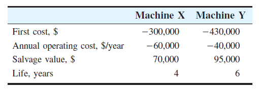 Machine X Machine Y
- 300,000
- 60,000
First cost, $
-430,000
Annual operating cost, $/year
-40,000
Salvage value, $
Life, years
70,000
95,000
4
