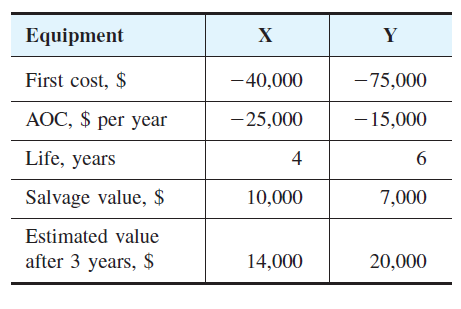 Equipment
Y
First cost, $
-40,000
-75,000
AOC, $ per year
- 25,000
- 15,000
Life, years
4
6
Salvage value, $
10,000
7,000
Estimated value
after 3 years, $
14,000
20,000
