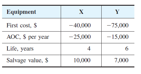 Equipment
X
Y
First cost, $
-40,000
-75,000
AOC, $ per year
- 25,000
-15,000
Life, years
4
Salvage value, $
10,000
7,000
