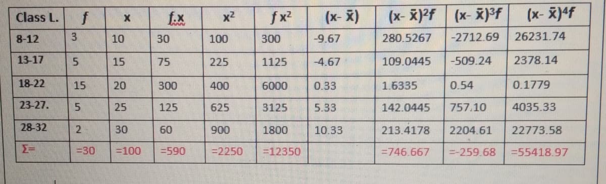 fx
(x-X)
(x- X)?f (x- X)³f
(x- X)4f
Class L.
f
f.x
x2
8-12
3
10
30
100
300
-9.67
280 5267
-2712.69
26231.74
13-17
15
75
225
1125
-4.67
109.0445
-509.24
2378.14
18-22
15
20
300
400
6000
0.33
1.6335
0.54
0.1779
23-27.
25
125
625
3125
5.33
142.0445
757.10
4035.33
28-32
30
60
900
1800
10.33
213.4178
2204.61
22773.58
=30
=100
=590
=2250
=12350
=746 667
=-259.68
=55418.97
