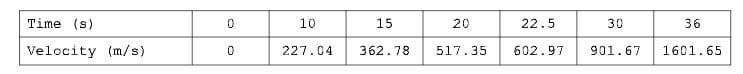 Time (s)
10
15
20
22.5
30
36
Velocity (m/s)
227.04
362.78
517.35
602.97
901.67
1601.65

