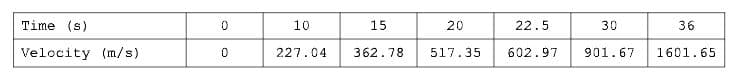 Time
(s)
10
15
20
22.5
30
36
Velocity (m/s)
227.04
362.78
517.35
602.97
901.67
1601.65
