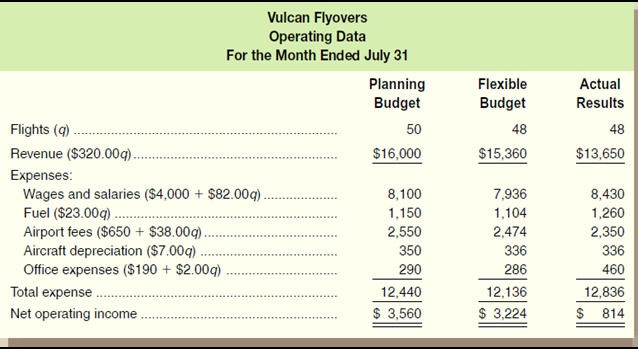 Vulcan Flyovers
Operating Data
For the Month Ended July 31
Planning
Budget
Flexible
Actual
Budget
Results
Flights (q).
50
48
48
Revenue ($320.00q..
$16,000
$15,360
$13,650
Expenses:
Wages and salaries ($4,000 + $82.00q).
Fuel ($23.00q) .
Airport fees ($650 + $38.00q).
Aircraft depreciation ($7.00q)
Office expenses ($190 + $2.00q)
8,100
7,936
8,430
1,150
1,104
1,260
2,550
2,474
2,350
350
336
336
290
286
460
Total expense
12,440
12,136
12,836
Net operating income
$ 3,560
$ 3,224
$ 814
