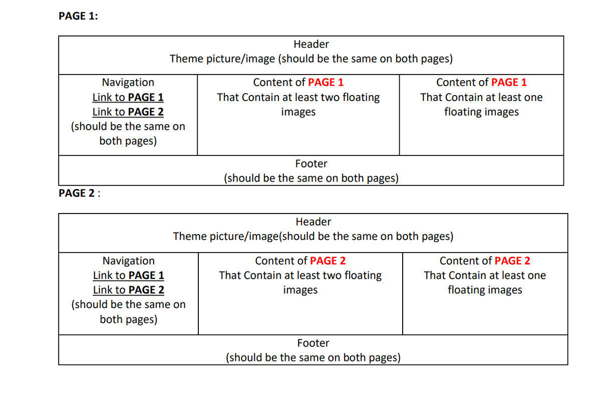 PAGE 1:
Header
Theme picture/image (should be the same on both pages)
Navigation
Link to PAGE 1
Link to PAGE 2
(should be the same on
both pages)
PAGE 2:
Content of PAGE 1
That Contain at least two floating
images
Navigation
Link to PAGE 1
Link to PAGE 2
(should be the same on
both pages)
Footer
(should be the same on both pages)
Header
Theme picture/image(should be the same on both pages)
Content of PAGE 2
That Contain at least two floating
images
Content of PAGE 1
That Contain at least one
floating images
Footer
(should be the same on both pages)
Content of PAGE 2
That Contain at least one
floating images