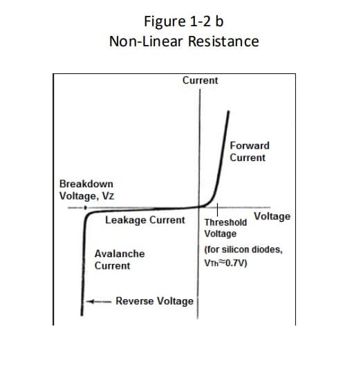 Figure 1-2 b
Non-Linear Resistance
Breakdown
Voltage, Vz
Current
Leakage Current
Avalanche
Current
Reverse Voltage
Forward
Current
Threshold
Voltage
Voltage
(for silicon diodes,
VTh 0.7V)