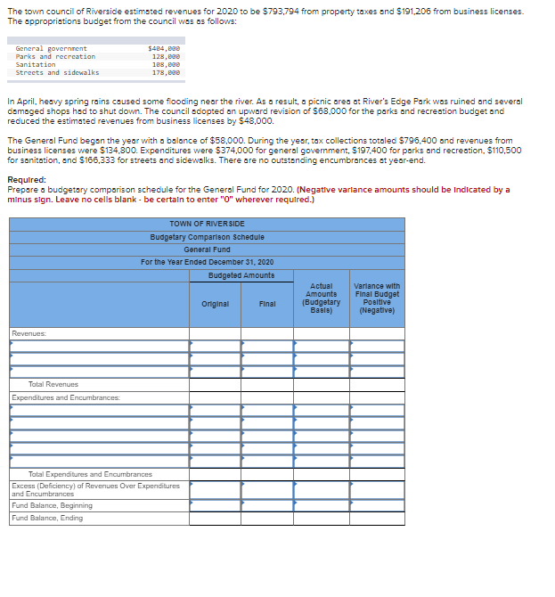 The town council of Riverside estimated revenues for 2020 to be $793,794 from property taxes and $191,206 from business licenses.
The appropriations budget from the council was as follows:
General government
Parks and recreation
Sanitation
Streets and sidewalks
In April, heavy spring rains caused some flooding near the river. As a result, a picnic area at River's Edge Park was ruined and several
damaged shops had to shut down. The council adopted an upward revision of $68,000 for the parks and recreation budget and
reduced the estimated revenues from business licenses by $48,000.
$484,088
128,000
188,000
178,000
The General Fund began the year with a balance of $58,000. During the year, tax collections totaled $796,400 and revenues from
business licenses were $134,800. Expenditures were $374,000 for general government, $197,400 for parks and recreation, $110,500
for sanitation, and $166,333 for streets and sidewalks. There are no outstanding encumbrances at year-end.
Required:
Prepare a budgetary comparison schedule for the General Fund for 2020. (Negative varlance amounts should be indicated by a
minus sign. Leave no cells blank - be certain to enter "0" wherever required.)
Revenues
Total Revenues
Expenditures and Encumbrances:
TOWN OF RIVERSIDE
Budgetary Comparison Schedule
General Fund
For the Year Ended December 31, 2020
Budgeted Amounte
Total Expenditures and Encumbrances
Excess (Deficiency) of Revenues Over Expenditures
and Encumbrances
Fund Balance, Beginning
Fund Balance, Ending
Original
Final
Actual
Amounts
(Budgetary
Baele)
Variance with
Final Budget
Positive
(Negative)