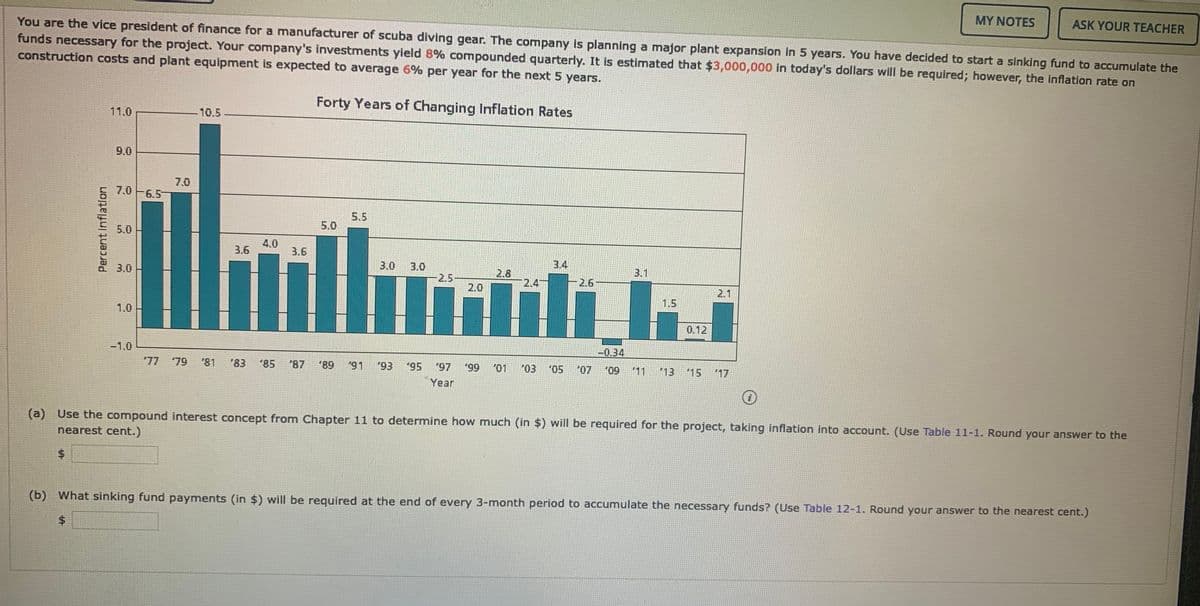 MY NOTES
ASK YOUR TEACHER
You are the vice president of finance for a manufacturer of scuba diving gear. The company is planning a major plant expansion in 5 years. You have decided to start a sinking fund to accumulate the
funds necessary for the project. Your company's investments yield 8% compounded quarterly. It is estimated that $3,000,000 in today's dollars will be required; however, the inflation rate on
construction costs and plant equipment is expected to average 6% per year for the next 5 years.
Forty Years of Changing Inflation Rates
11.0
10.5
9.0
7.0
7.0 6.5
5.5
5.0
5.0
4.0
3.6
3.6
3.4
3.0
3.0
2.5
3.1
2.8
2.4
ili
3.0
2.6
2.0
2.1
1.5
1.0
0.12
-1.0
-0.34
'77
79
'81
'83
'85
"87
'89
(91
'93
'95
'97
'01
"03
'05
07
'09
11
113
15
17
Year
(a) Use the compound interest concept from Chapter 11 to determine how much (in $) will be required for the project, taking inflation into account. (Use Table 11-1. Round your answer to the
nearest cent.)
$4
(b) What sinking fund payments (in $) will be required at the end of every 3-month period to accumulate the necessary funds? (Use Table 12-1. Round your answer to the nearest cent.)
%24
Percent Inflation
