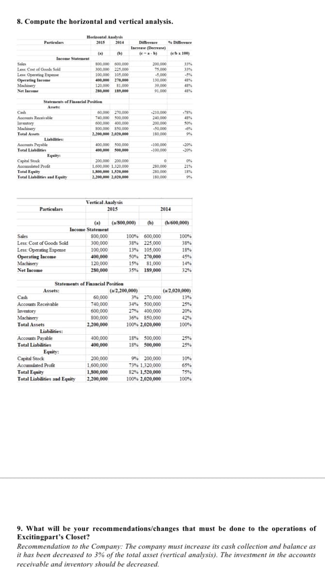 8. Compute the horizontal and vertical analysis.
Horizontal Analysis
2014
Particulars
2015
Difference
% Difference
Increase (Deerease)
(e-a-b)
(a)
(b)
(сЪ x 100)
Income Statement
Sales
800.000 600,000
200.000
33%
Less: Cost of Goods Sold
300,000 225,000
75.000
33%
Less: Operating Expense
Operating Income
Machinery
100.000
105,000
-5,000
-5%
400,000
270.000
130.000
48%
120,000
81,000
39,000
48%
Net Income
280,000
189,000
91.000
48%
Statements of Financial Position
Assets:
Cash
60.000
270.000
-210.000
-78%
Accounts Receivable
Inventory
Machinery
740.000
500,000
240,000
48%
600.000 400,000
200.000
50%
-50,000
180.000
800.000 850,000
-6%
Total Assets
2.200.000 2.020.000
9%
Liabilities:
Accounts Payable
-100,000
-100.000
400,000 500,000
-20%
Total Liabilities
400,000 500,000
-20%
Equity:
0%
Capital Stock
Accumulated Proft
Total Equity
Total Liabilities and Equity
200.000 200,000
1,600,000 1.320,000
280,000
21%
1.800.000 1,520.000
280.000
18%
2,200,000 2,02e,000
180,000
9%
Vertical Analysis
Particulars
2015
2014
(a)
(a/S00,000)
(b)
(b600,000)
Income Statement
Sales
800,000
100% 600,000
100%
Less: Cost of Goods Sold
300,000
38% 225,000
38%
Less: Operating Expense
Operating Income
Machinery
Net Income
13% 105,000
50% 270,000
100,000
18%
400,000
120,000
45%
15%
81,000
14%
280,000
35% 189,000
32%
Statements of Financial Position
Assets:
(a/2,200,000)
(a/2,020,000)
Cash
60,000
3% 270,000
13%
Accounts Receivable
740,000
34% 500,000
25%
Inventory
Machinery
Total Assets
600,000
27% 400,000
20%
800,000
36% 850,000
42%
2,200,000
100% 2,020,000
100%
Liabilities:
18% 500,000
18% 500,000
Accounts Payable
400,000
25%
Total Liabilities
400,000
25%
Equity:
Capital Stock
Accumulated Proft
200,000
9% 200,000
10%
1,600,000
73% 1,320,000
82% 1,520,000
100% 2,020,000
65%
Total Equity
Total Liabilities and Equity
1,800,000
2,200,000
75%
100%
9. What will be your recommendations/changes that must be done to the operations of
Excitingpart's Closet?
Recommendation to the Company: The company must increase its cash collection and balance as
it has been decreased to 3% of the total asset (vertical analysis). The investment in the accounts
receivable and inventory should be decreased.
