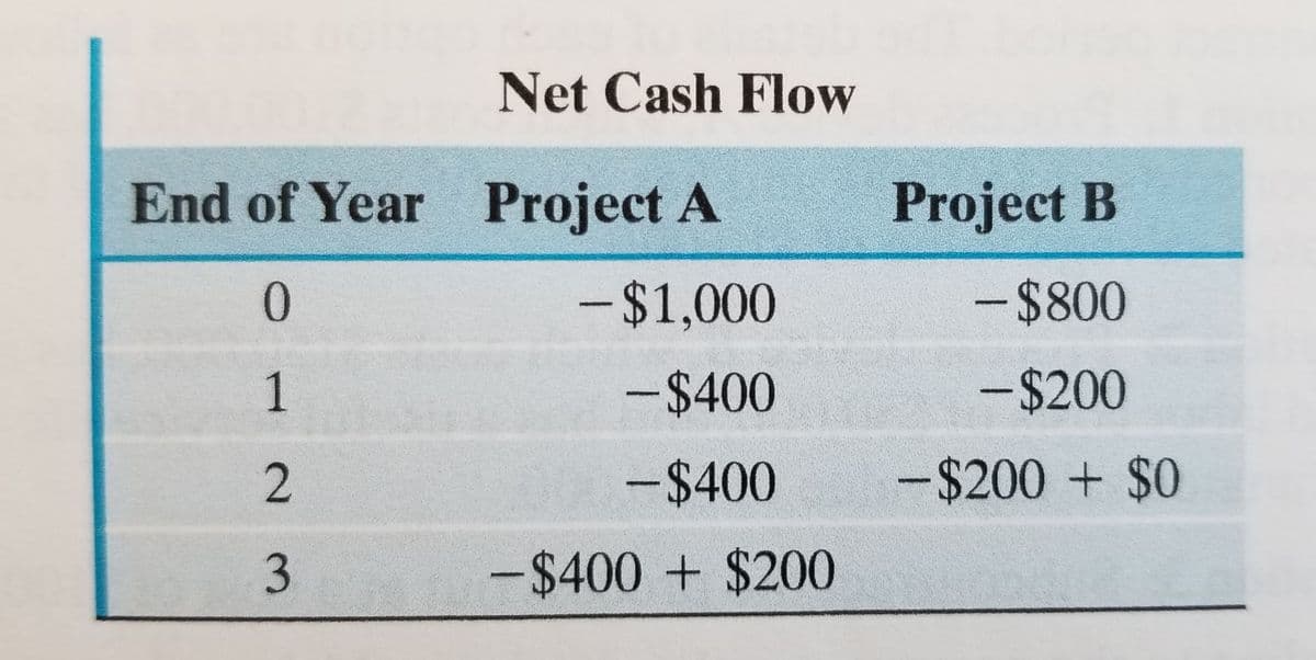 Net Cash Flow
End of Year Project A
Project B
0.
-$1,000
-$800
1
-%$4400
-%$4200
2
-$400
-$200 + $0
-$400 + $200
3.
