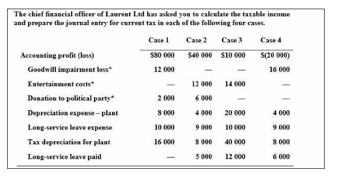 The chief financial officer of Laurent Ltd has asked you to calculate the taxable income
and prepare the journal entry for current tax in each of the following four cases.
Case 1
Case 2
Case 3
Case 4
Accounting profit (loss)
S8o 000
S(20 000)
$40 000 $10 000
Goodwill impairment loss*
12 000
16 000
-
Entertainment costs*
12 000
14 000
Donation to political party*
2 000
6 000
Depreciation expense - plant
S 000
4 000
20 000
4 000
Long-service leave expense
10 000
9 000
10 000
9 000
Tax depreciation for plant
16 000
8 000
40 000
8 00
Long-service leave paid
5 000
12 000
6 000
