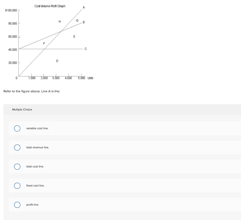 $100,000
80,000
60,000
40,000
20,000
0
Cost-Volume-Rofit Graph
Multiple Choice
O
F
1.000 2.000 3.000
Refer to the figure above. Line A is the:
variable cost line.
total revenue line.
total cost line.
H
fixed cost line.
profit line.
D
m
B
4.000 5.000 Units