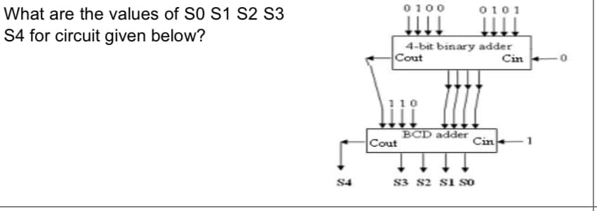 0100
What are the values of S0 S1 S2 S3
S4 for circuit given below?
0101
4-bit binary adder
Cout
Cin
BCD adder
Cout
Cin
S4
S3 s2 si so
