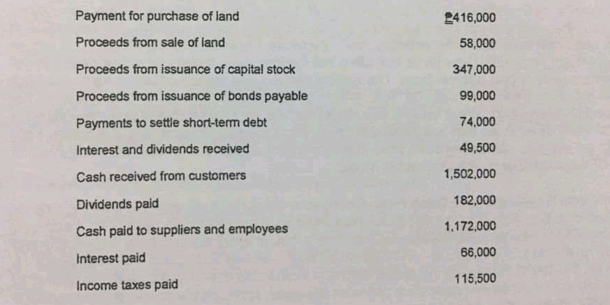 Payment for purchase of land
2416,000
Proceeds from sale of land
58,000
Proceeds from issuance of capital stock
347,000
Proceeds from issuance of bonds payable
99,000
Payments to settle short-term debt
74,000
Interest and dividends received
49,500
Cash received from customers
1,502,000
Dividends paid
182,000
Cash paid to suppliers and employees
1,172,000
66,000
Interest paid
115,500
Income taxes paid
